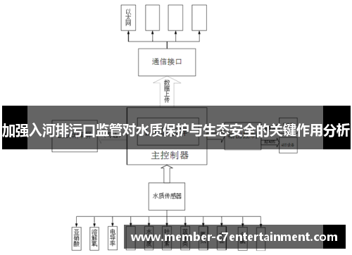 加强入河排污口监管对水质保护与生态安全的关键作用分析