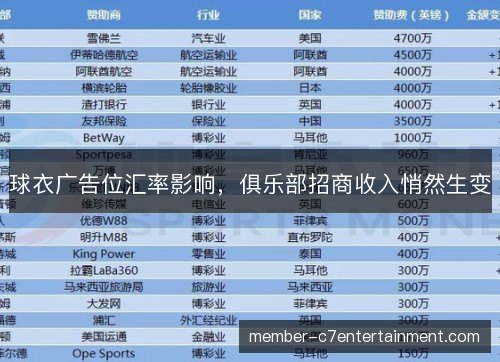 球衣广告位汇率影响,俱乐部招商收入悄然生变 球衣广告位汇率影响,俱乐部招商收入悄然生变